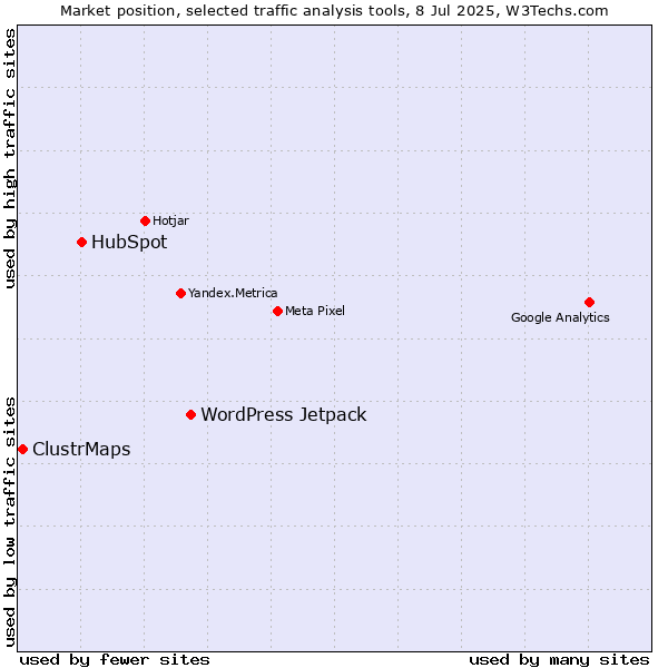 Market position of WordPress Jetpack vs. HubSpot vs. ClustrMaps