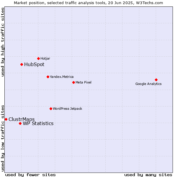 Market position of HubSpot vs. WP Statistics vs. ClustrMaps