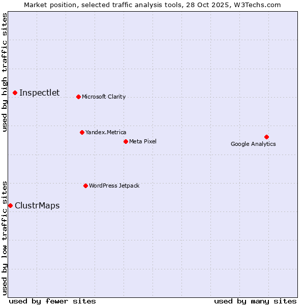 Market position of Inspectlet vs. ClustrMaps