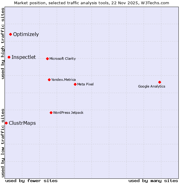 Market position of Optimizely vs. Inspectlet vs. ClustrMaps
