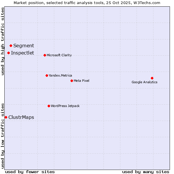 Market position of Segment vs. Inspectlet vs. ClustrMaps
