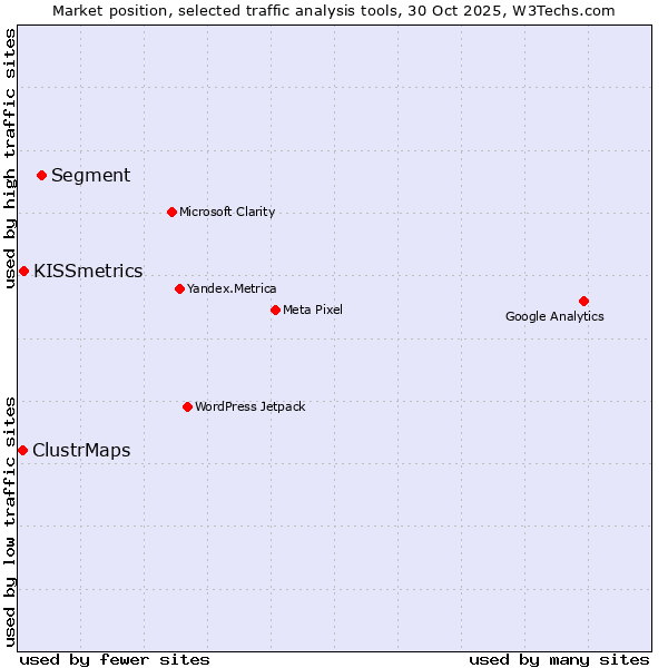 Market position of Segment vs. KISSmetrics vs. ClustrMaps
