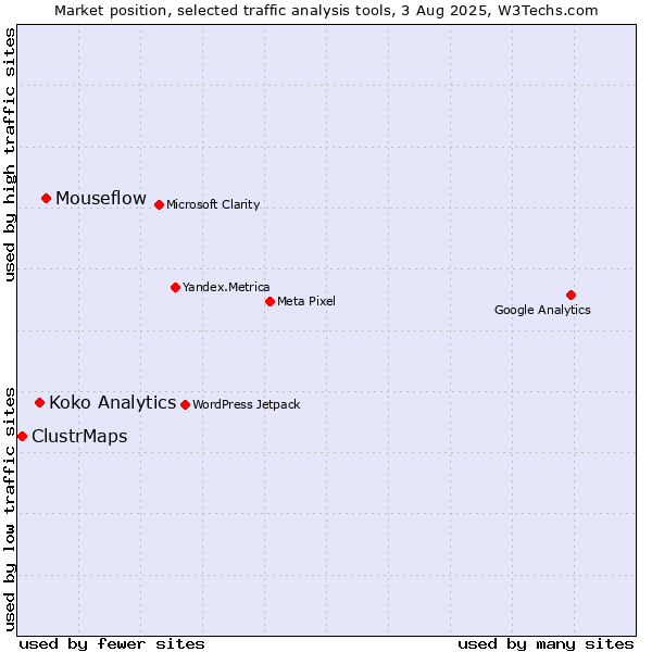 Market position of Mouseflow vs. Koko Analytics vs. ClustrMaps