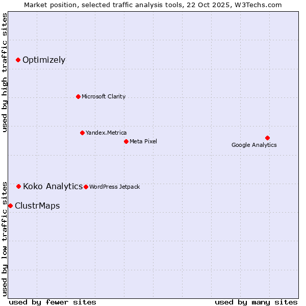 Market position of Koko Analytics vs. Optimizely vs. ClustrMaps