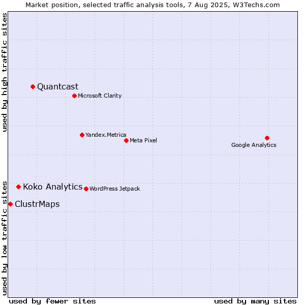 Market position of Quantcast vs. Koko Analytics vs. ClustrMaps