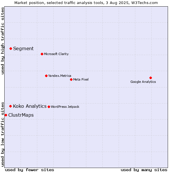 Market position of Segment vs. Koko Analytics vs. ClustrMaps