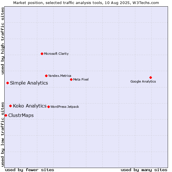 Market position of Koko Analytics vs. Simple Analytics vs. ClustrMaps