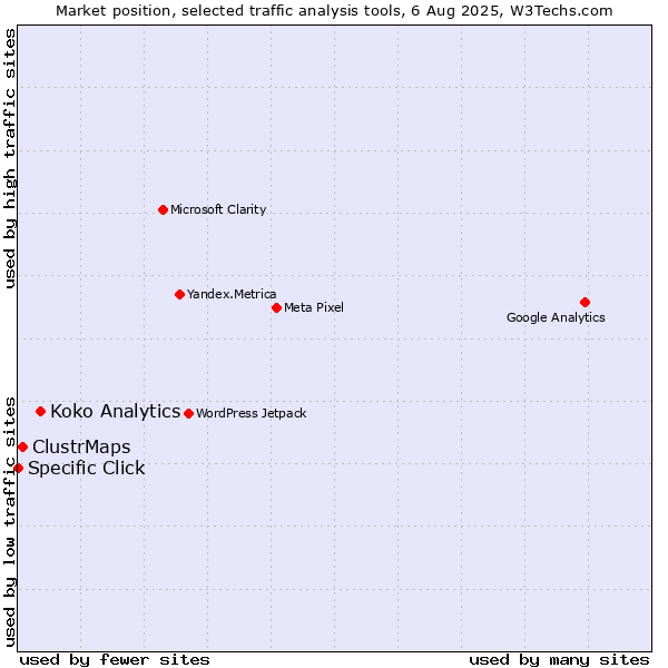 Market position of Koko Analytics vs. ClustrMaps vs. Specific Click