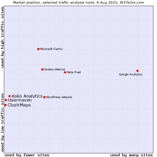 Market position of Koko Analytics vs. Usermaven vs. ClustrMaps