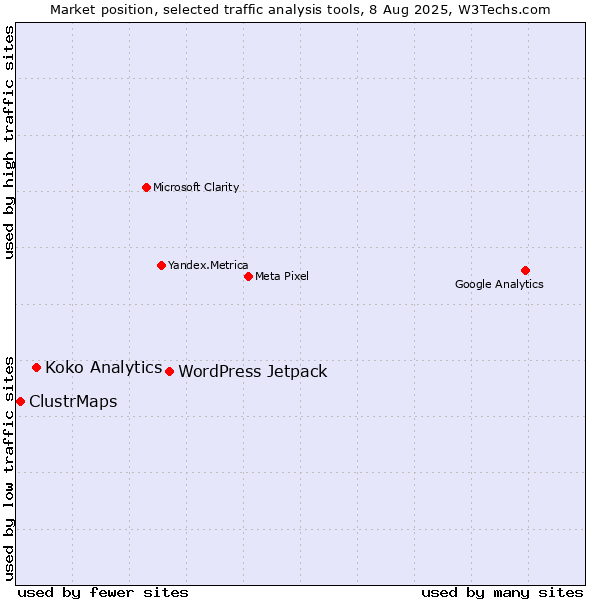 Market position of WordPress Jetpack vs. Koko Analytics vs. ClustrMaps