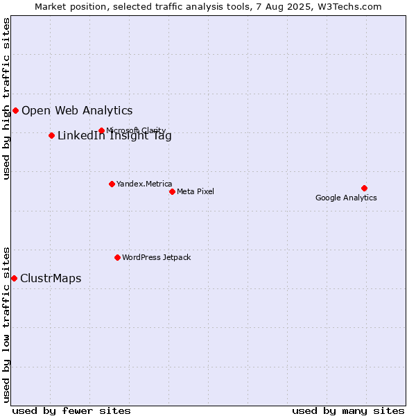 Market position of LinkedIn Insight Tag vs. Open Web Analytics vs. ClustrMaps