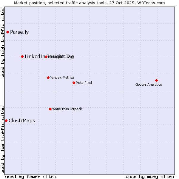 Market position of LinkedIn Insight Tag vs. Parse.ly vs. ClustrMaps