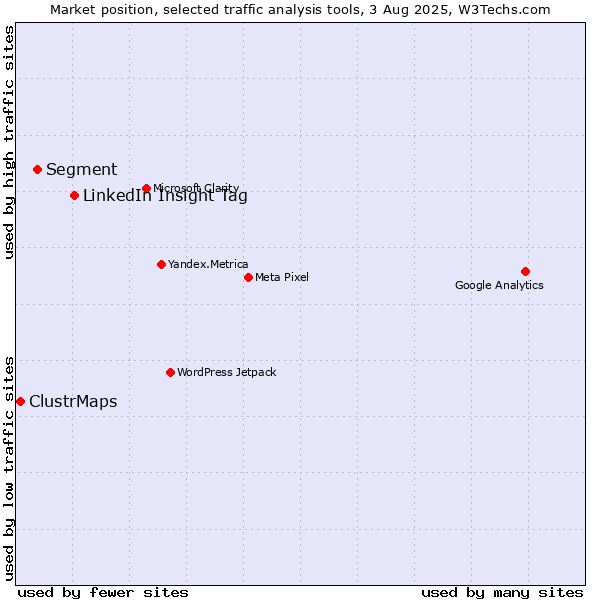Market position of LinkedIn Insight Tag vs. Segment vs. ClustrMaps