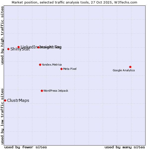 Market position of LinkedIn Insight Tag vs. ShinyStat vs. ClustrMaps