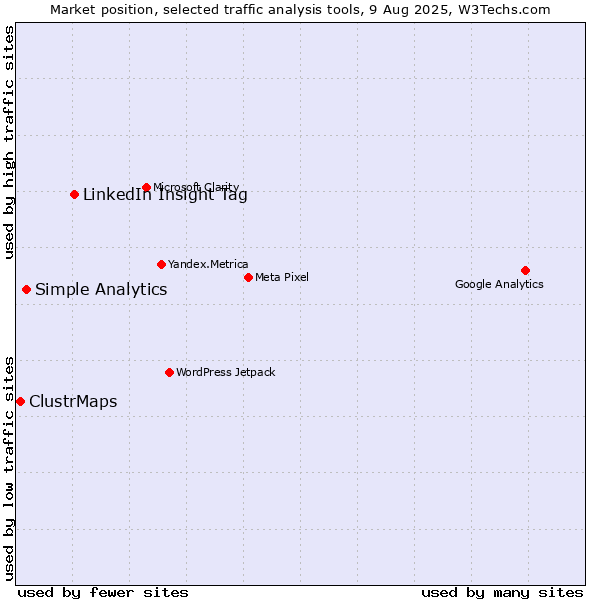 Market position of LinkedIn Insight Tag vs. Simple Analytics vs. ClustrMaps