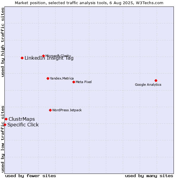 Market position of LinkedIn Insight Tag vs. ClustrMaps vs. Specific Click