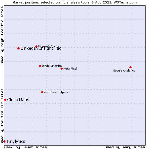 Market position of LinkedIn Insight Tag vs. ClustrMaps vs. Tinylytics
