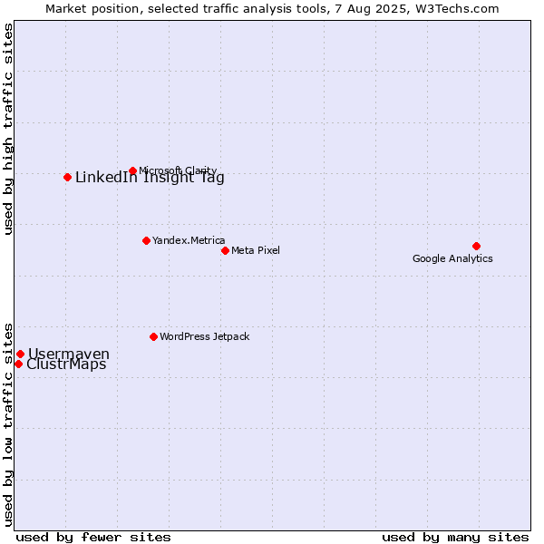 Market position of LinkedIn Insight Tag vs. Usermaven vs. ClustrMaps