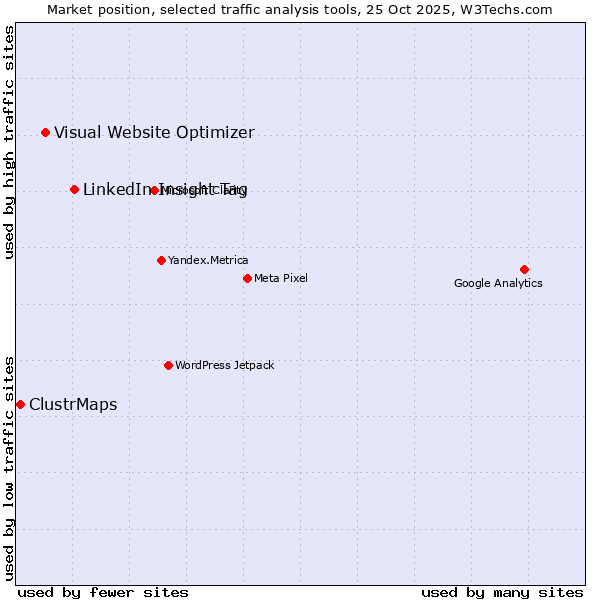 Market position of LinkedIn Insight Tag vs. Visual Website Optimizer vs. ClustrMaps