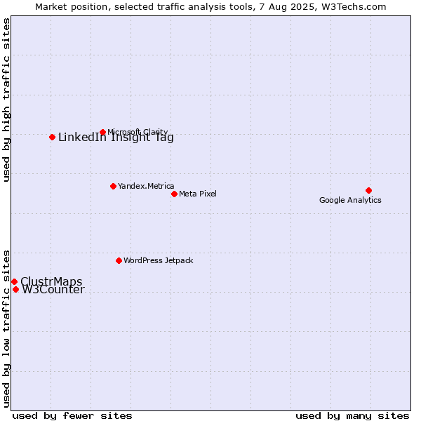 Market position of LinkedIn Insight Tag vs. W3Counter vs. ClustrMaps