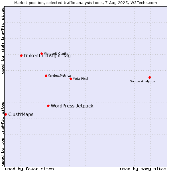 Market position of WordPress Jetpack vs. LinkedIn Insight Tag vs. ClustrMaps