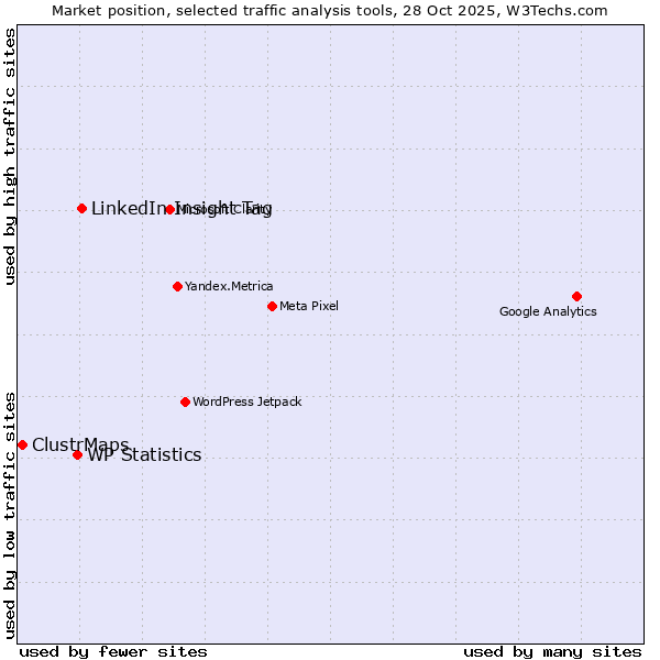 Market position of LinkedIn Insight Tag vs. WP Statistics vs. ClustrMaps