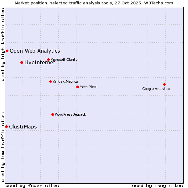 Market position of LiveInternet vs. Open Web Analytics vs. ClustrMaps