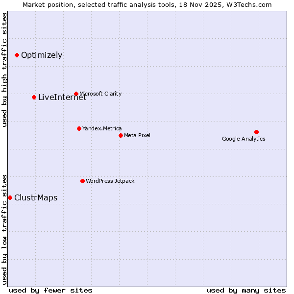 Market position of LiveInternet vs. Optimizely vs. ClustrMaps