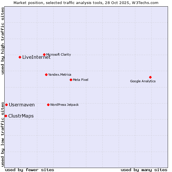 Market position of LiveInternet vs. Usermaven vs. ClustrMaps