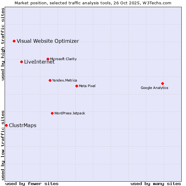 Market position of LiveInternet vs. Visual Website Optimizer vs. ClustrMaps