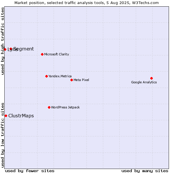 Market position of Segment vs. ClustrMaps vs. Lyris