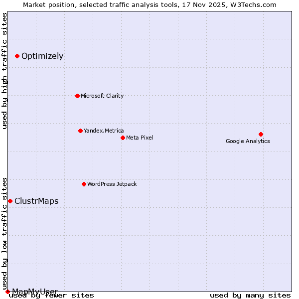 Market position of Optimizely vs. ClustrMaps vs. MapMyUser