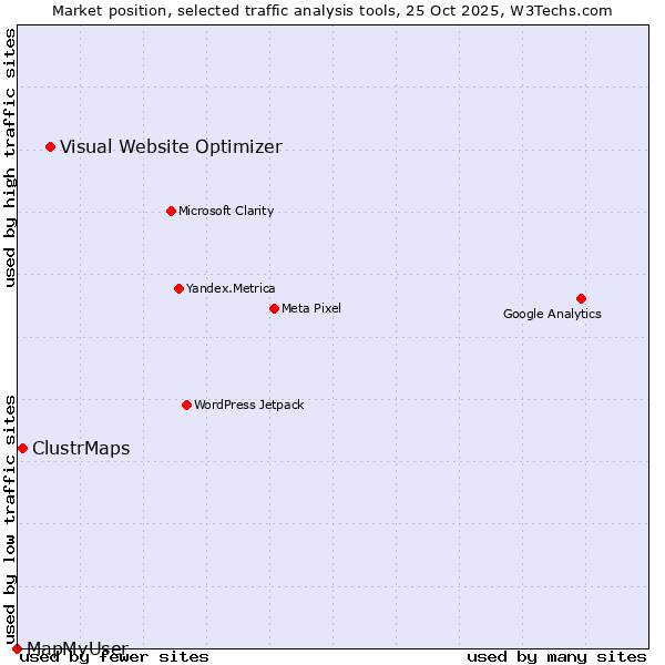 Market position of Visual Website Optimizer vs. ClustrMaps vs. MapMyUser
