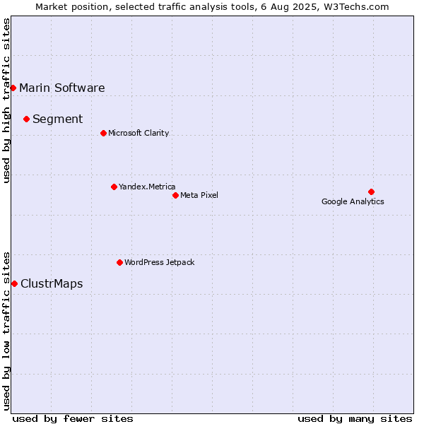 Market position of Segment vs. ClustrMaps vs. Marin Software