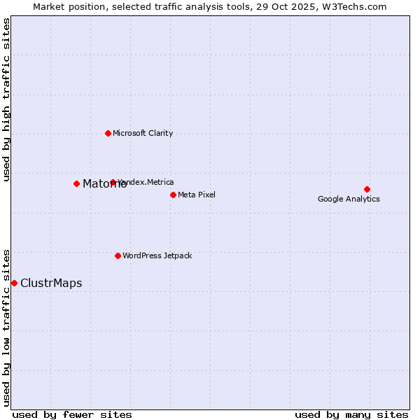 Market position of Matomo vs. ClustrMaps