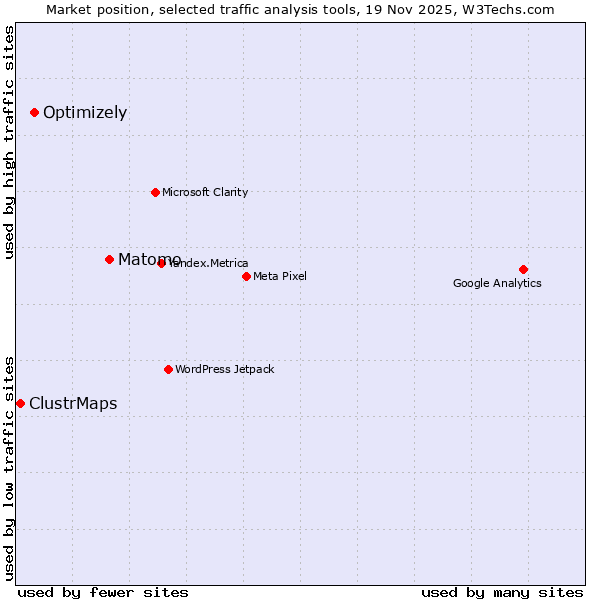 Market position of Matomo vs. Optimizely vs. ClustrMaps