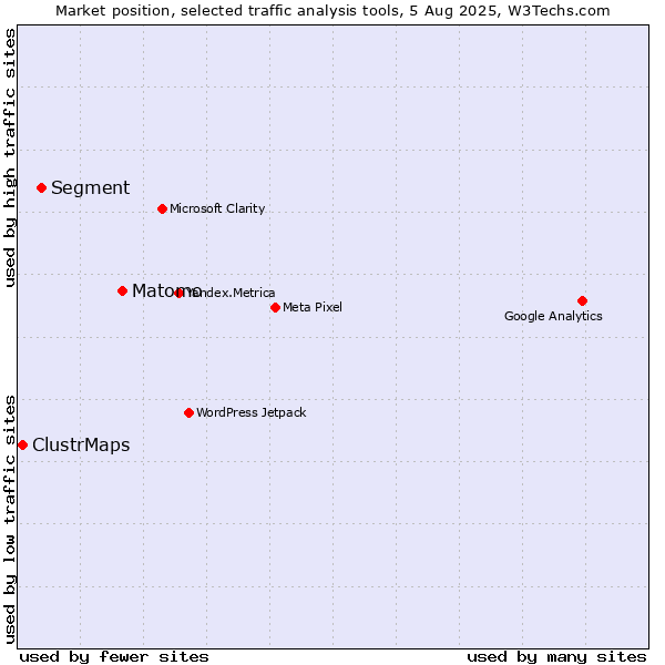 Market position of Matomo vs. Segment vs. ClustrMaps