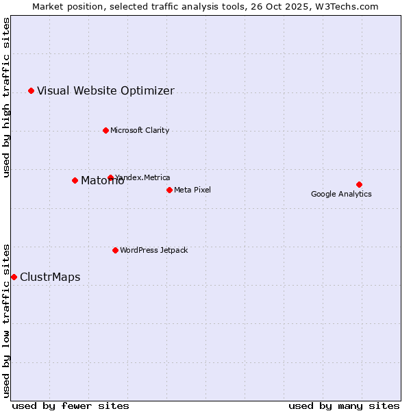 Market position of Matomo vs. Visual Website Optimizer vs. ClustrMaps