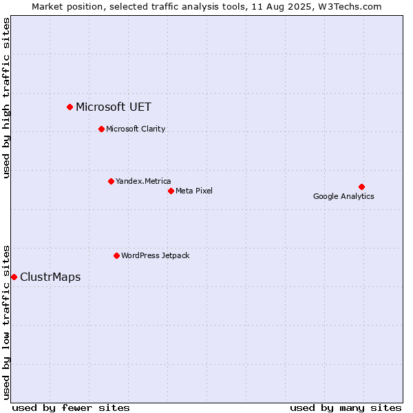 Market position of Microsoft UET vs. ClustrMaps