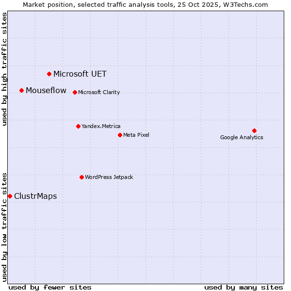 Market position of Microsoft UET vs. Mouseflow vs. ClustrMaps