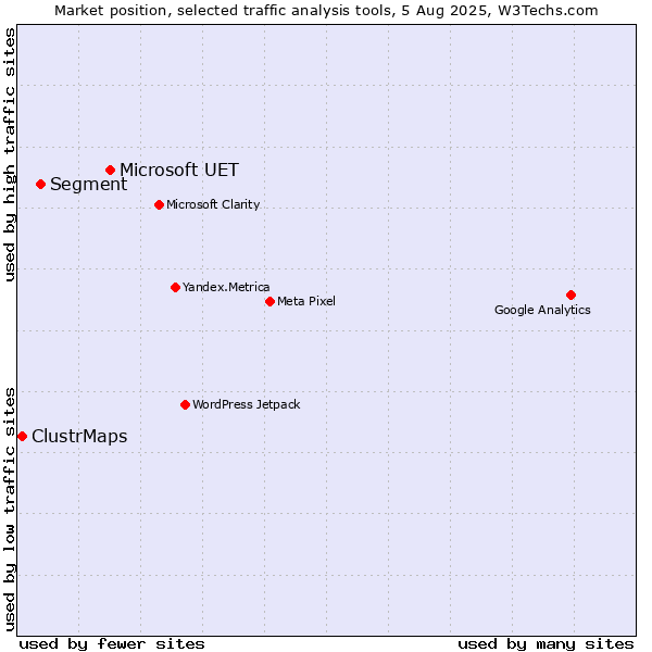 Market position of Microsoft UET vs. Segment vs. ClustrMaps