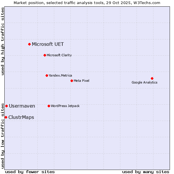 Market position of Microsoft UET vs. Usermaven vs. ClustrMaps