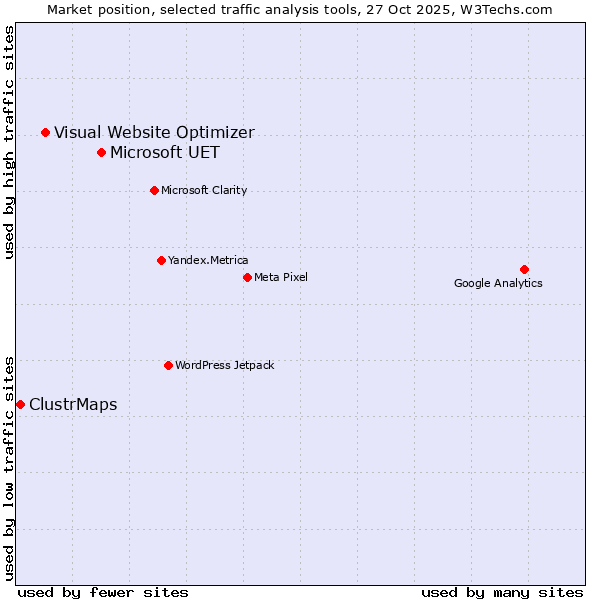 Market position of Microsoft UET vs. Visual Website Optimizer vs. ClustrMaps