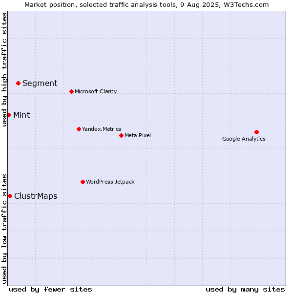 Market position of Segment vs. ClustrMaps vs. Mint