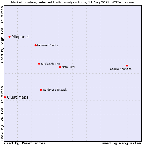 Market position of Mixpanel vs. ClustrMaps
