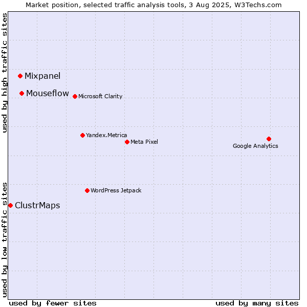 Market position of Mouseflow vs. Mixpanel vs. ClustrMaps