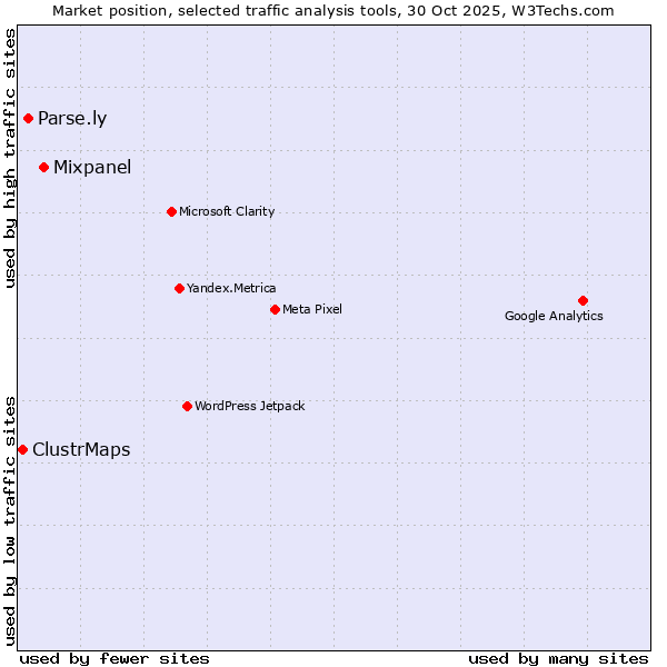Market position of Mixpanel vs. Parse.ly vs. ClustrMaps