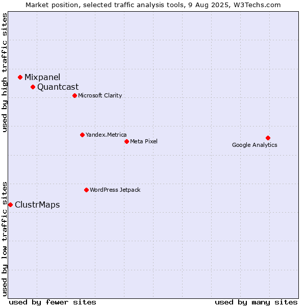Market position of Quantcast vs. Mixpanel vs. ClustrMaps