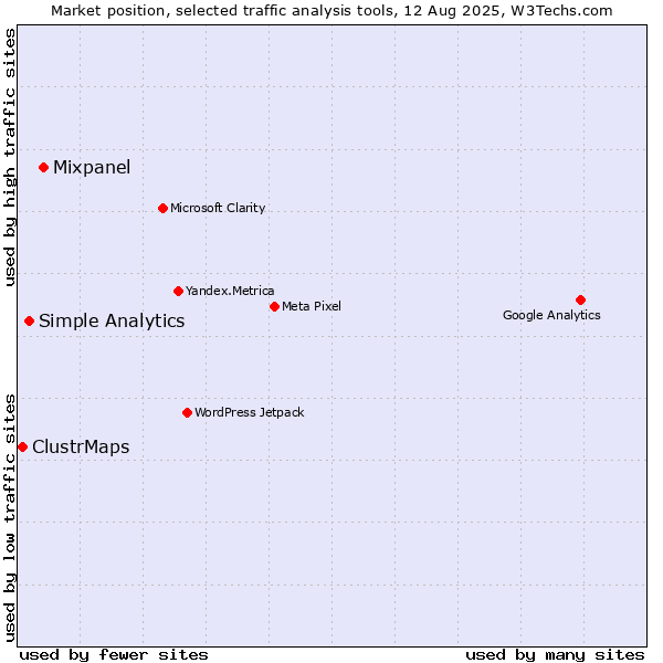 Market position of Mixpanel vs. Simple Analytics vs. ClustrMaps