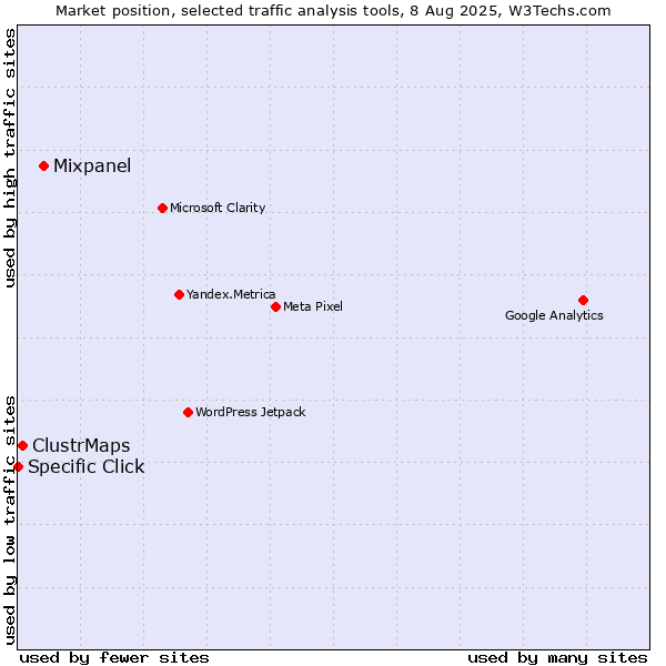 Market position of Mixpanel vs. ClustrMaps vs. Specific Click